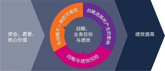甫瀚咨詢快報 COSO發(fā)布《企業(yè)風險管理-戰(zhàn)略與績效的整合》新框架，推動企業(yè)管理升級