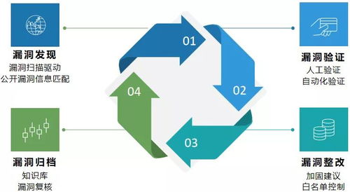 《網(wǎng)絡產(chǎn)品安全漏洞管理規(guī)定》實施后的企業(yè)安全漏洞管理策略